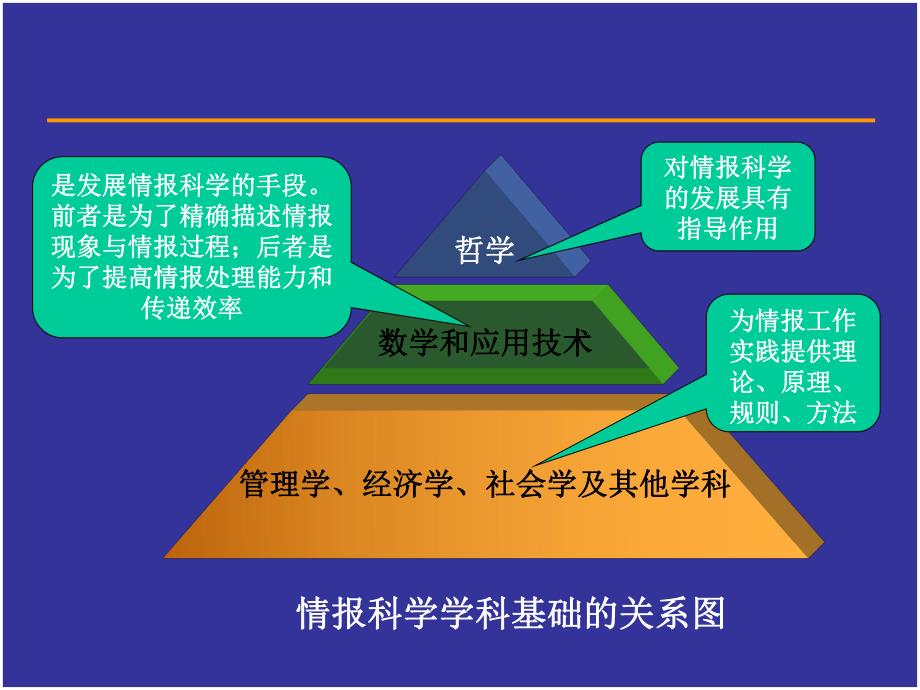 第5章情报科学的学科基础.ppt_第3页