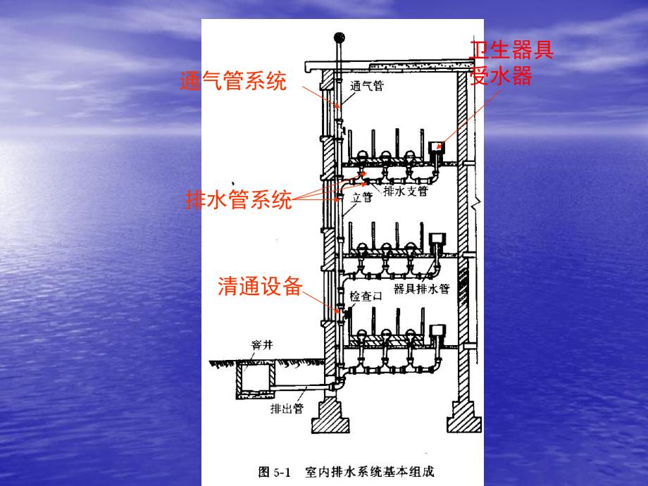 第5章建筑内部的排水系统.ppt_第2页