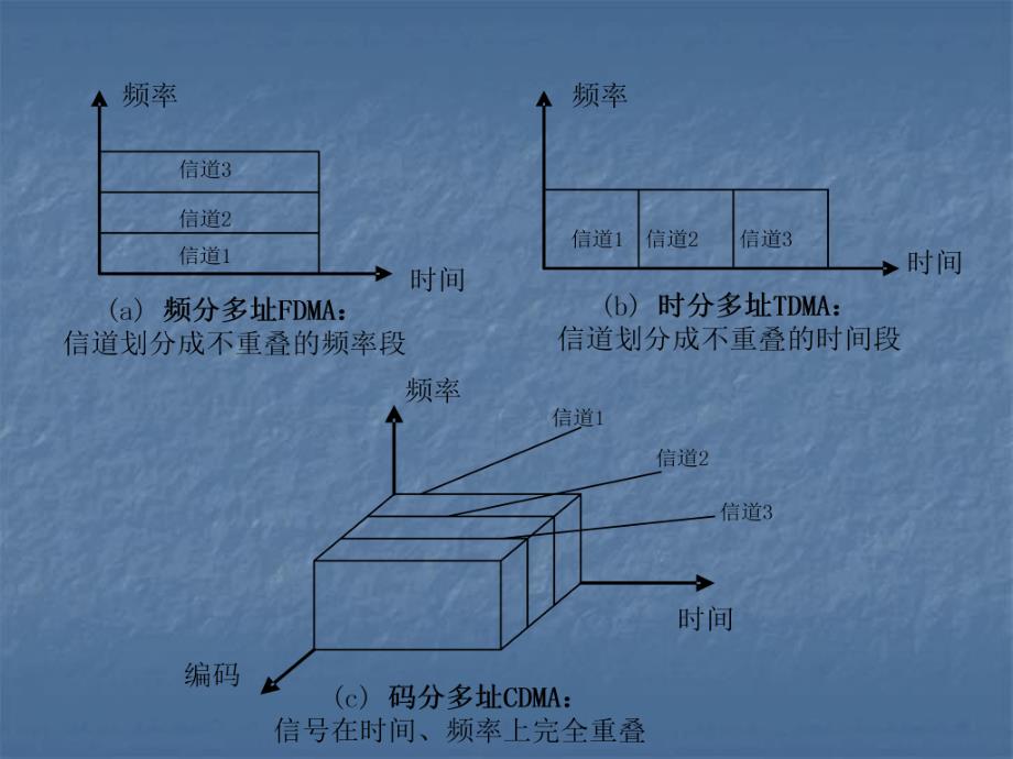 第6章 多址技术与CDMA通信系统.ppt_第3页