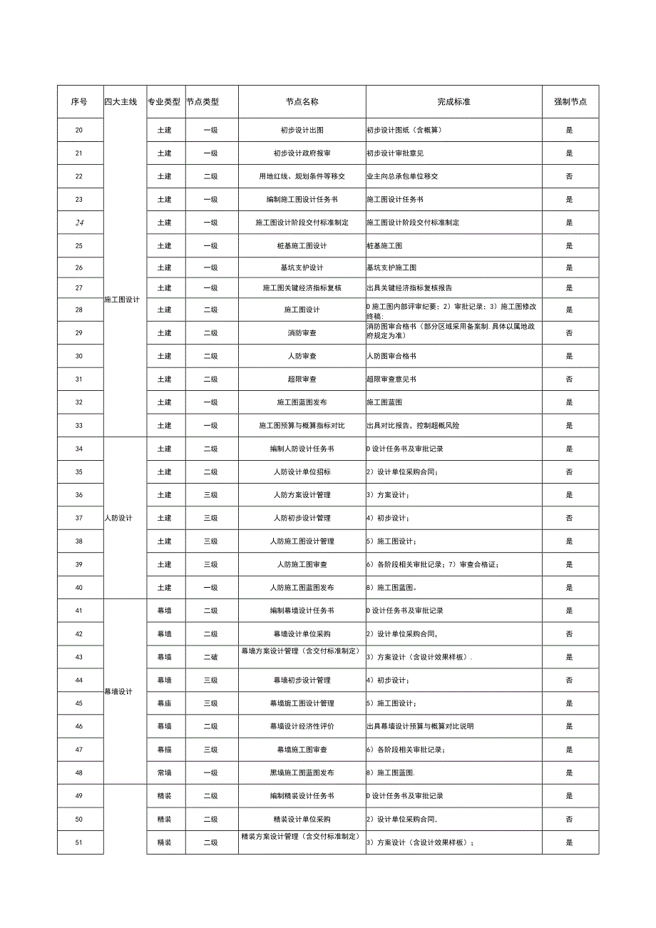 房建项目全专业工期节点库.docx_第2页