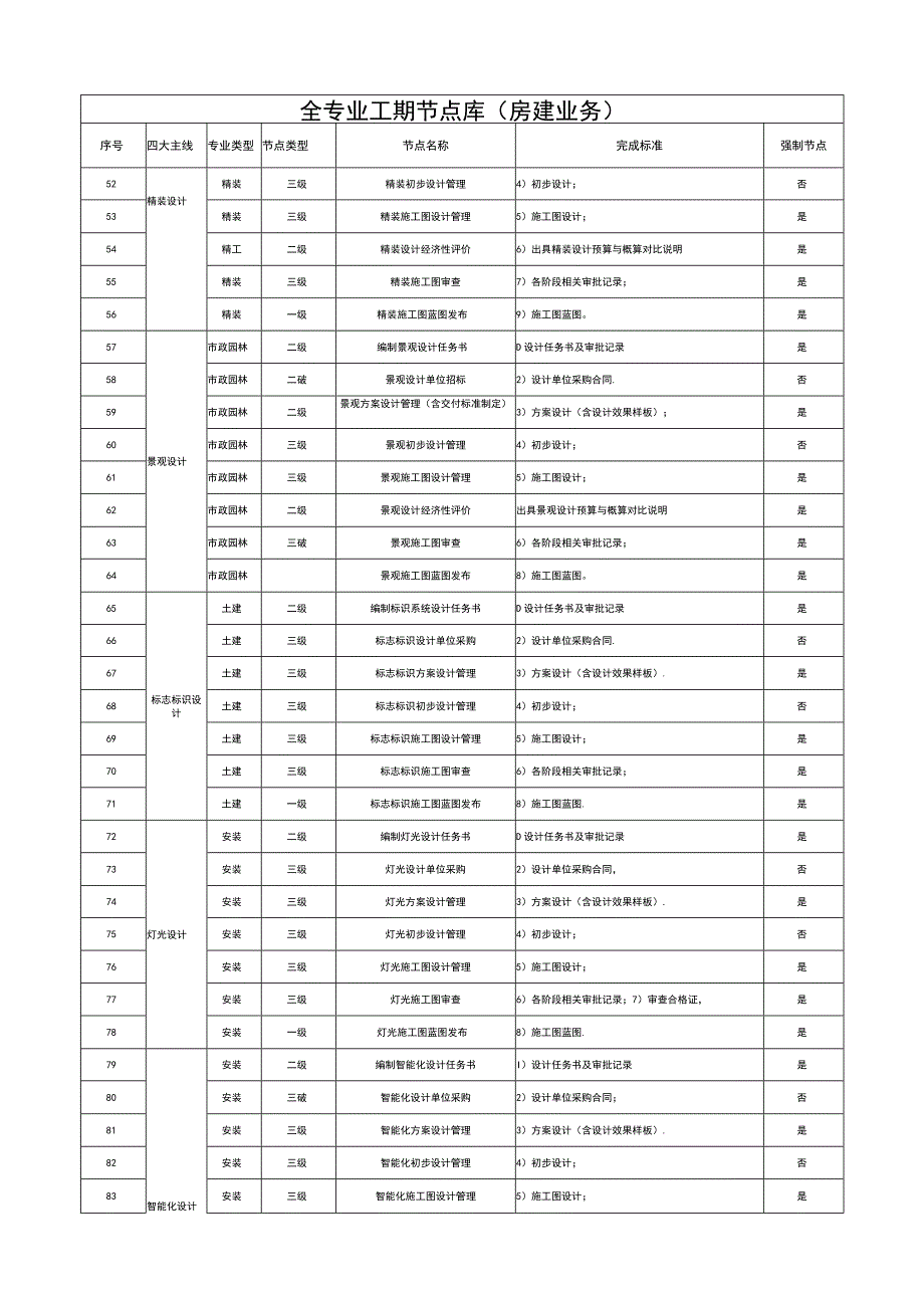 房建项目全专业工期节点库.docx_第3页