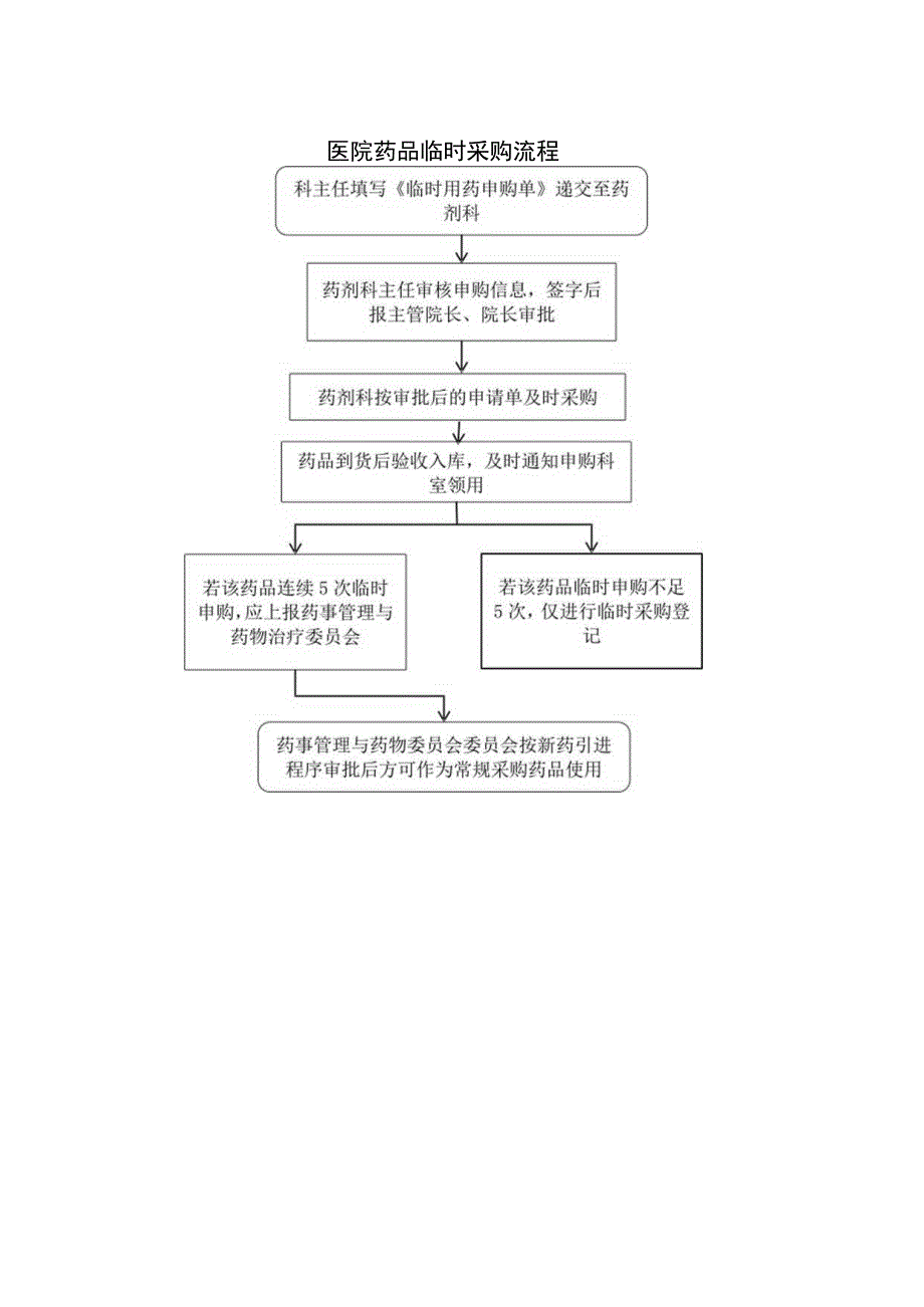 医院药品临时采购流程.docx_第1页