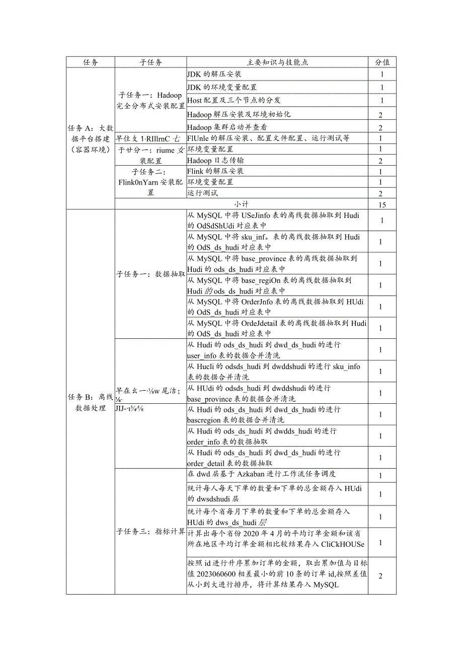 GZ033 大数据应用开发赛项评分标准-2023年全国职业院校技能大赛赛项正式赛卷.docx_第2页