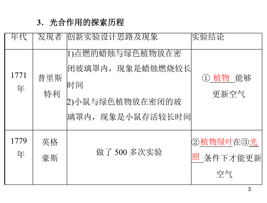 第5章第4节能量之源——光与光合作用.ppt_第3页