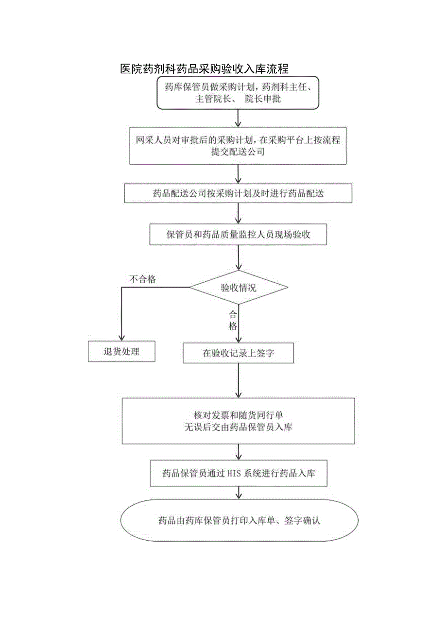 医院药品采购供应管理制度.docx_第3页