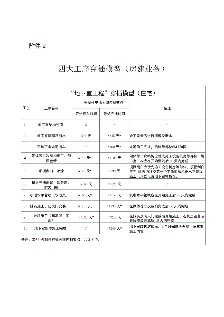 房建工程四大工序穿插模型.docx_第1页