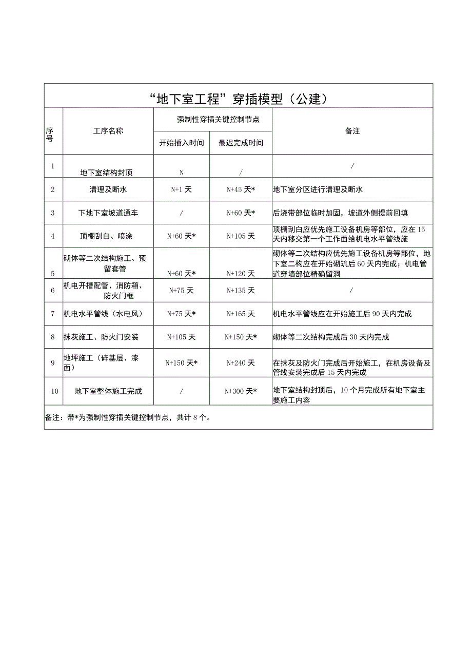 房建工程四大工序穿插模型.docx_第2页