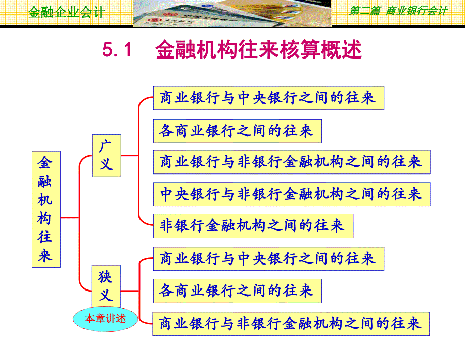 第5章金融机构往来的核算.ppt_第3页