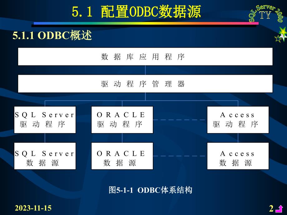 第5章SQLServer编程接口技术案例.ppt_第2页