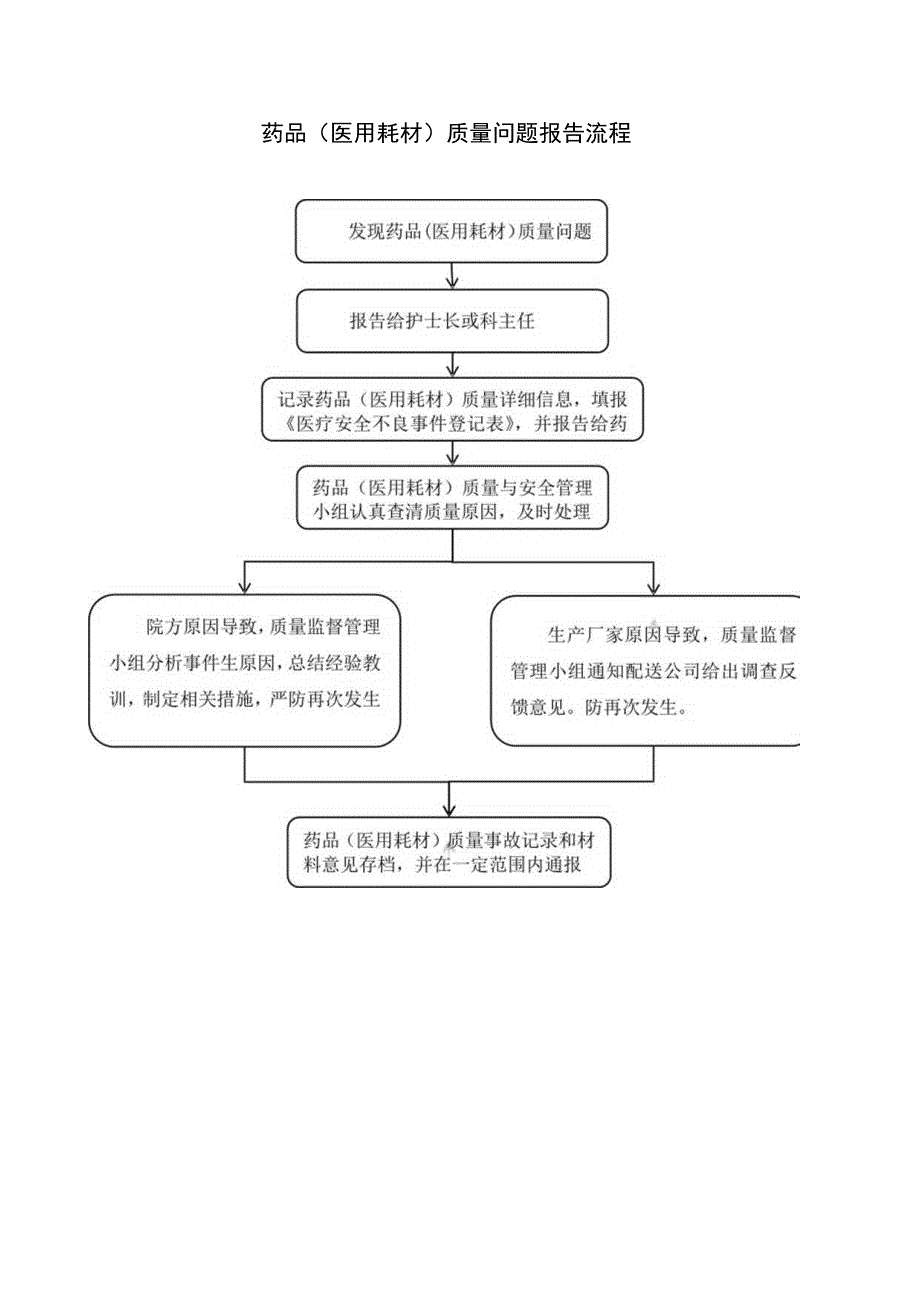 药品（医用耗材）质量问题报告流程.docx_第1页