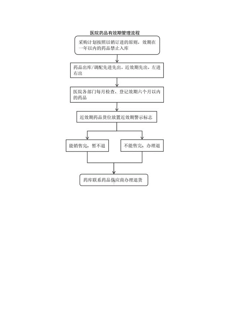 医院药品有效期管理流程.docx_第1页