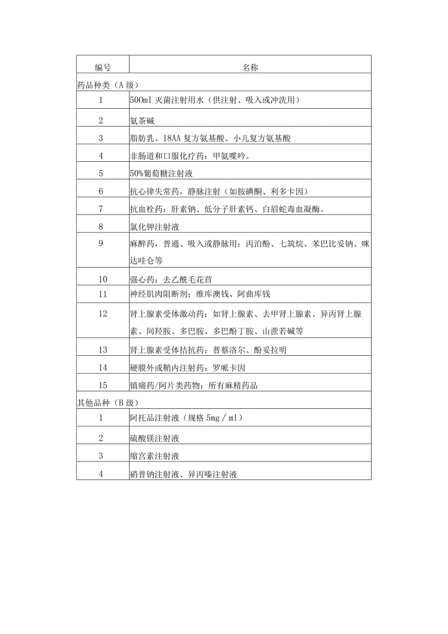 医院高警示药品管理制度和临床使用管理办法.docx_第2页