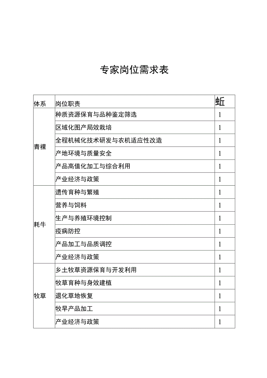 现代农业产业技术体系（试点）专家申报表.docx_第1页