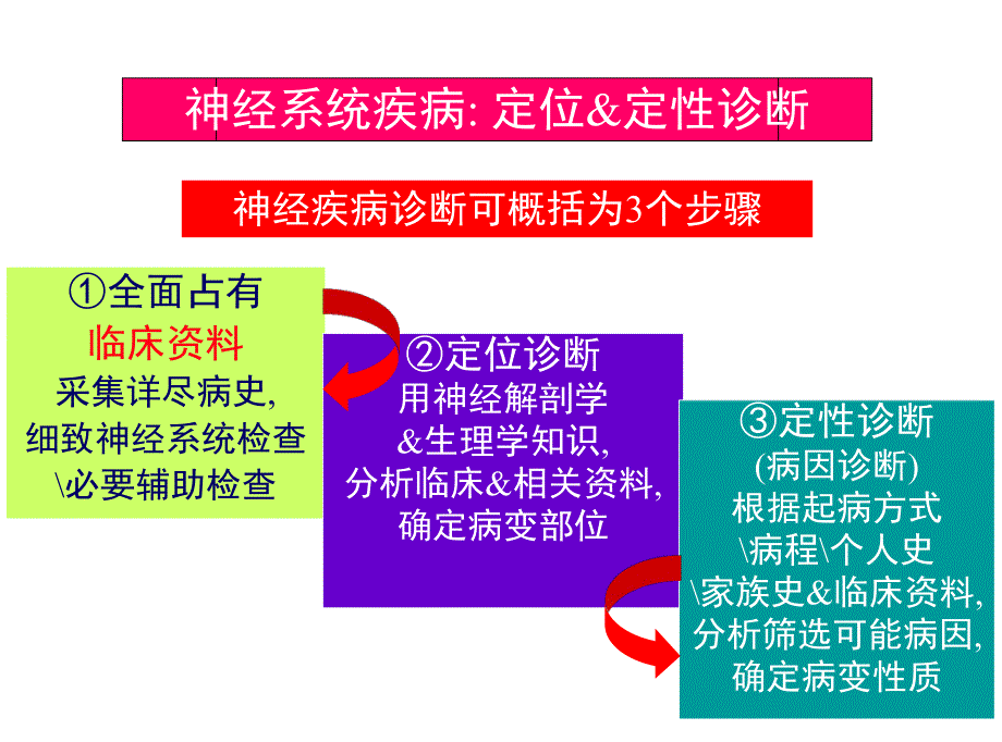 第5章诊断原则.ppt_第3页