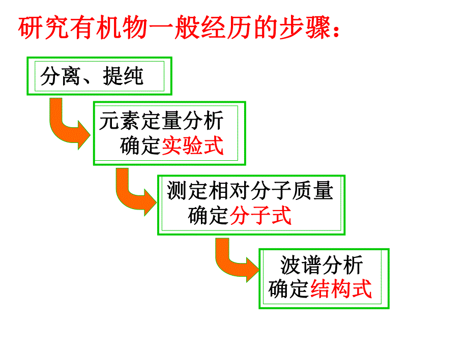 第4节研究有机化合物的一般步骤和方法名师编辑PPT课件.ppt_第2页