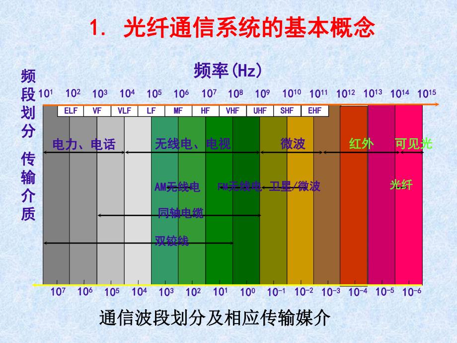 第8章现代通信系统介绍光纤通信系统.ppt_第3页