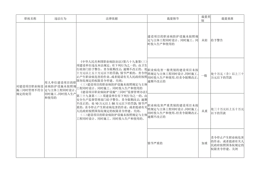 职业卫生行政处罚自由裁量基准（2023年版）.docx_第2页