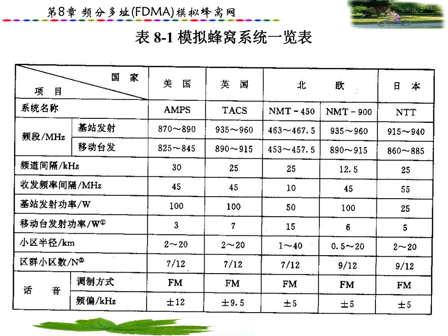 第8章 频分多址(FDMA)模拟蜂窝网.ppt_第3页