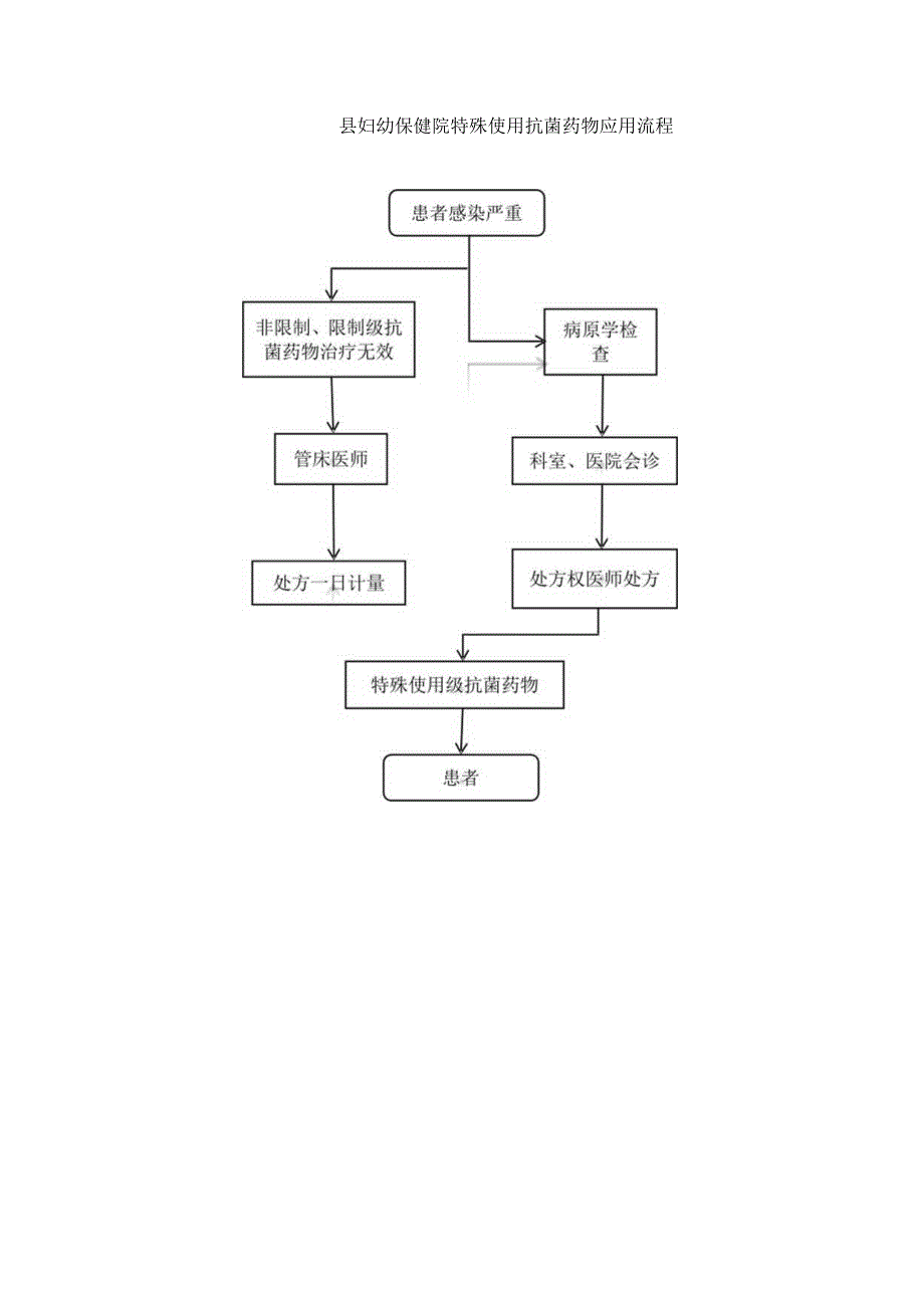 县妇幼保健院特殊使用抗菌药物应用流程.docx_第1页