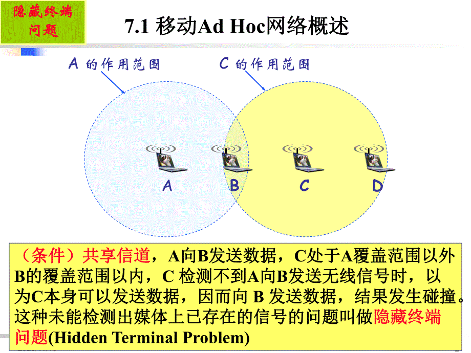 第7章AdHoc.ppt_第2页