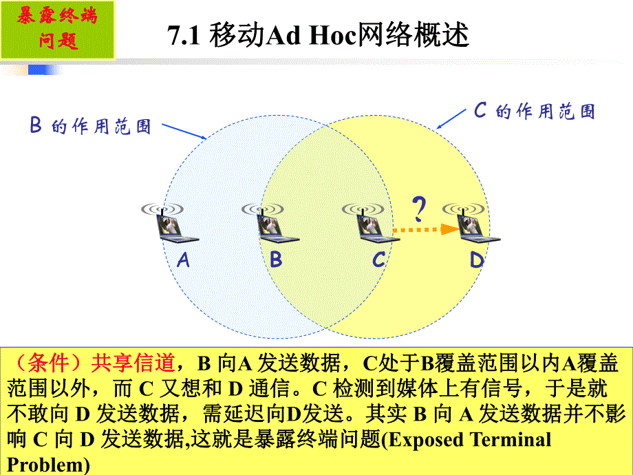 第7章AdHoc.ppt_第3页