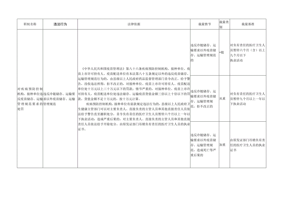 传染病防治处罚自由裁量基准（2023版).docx_第2页