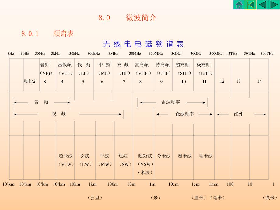 第7章规则波导和空腔谐振器.ppt_第2页