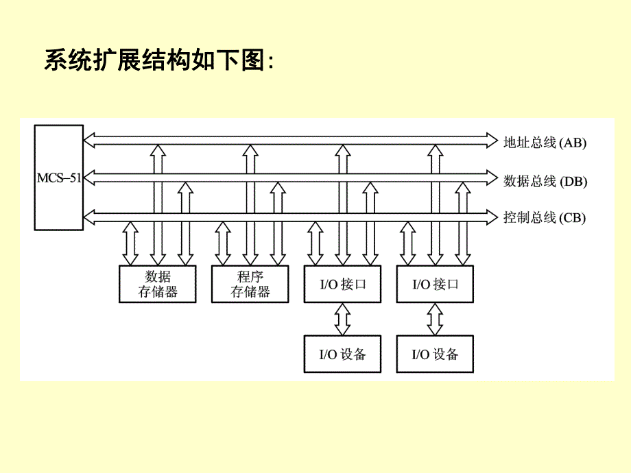 第8章 MCS51单片机扩展存储器扩展技术.ppt_第3页