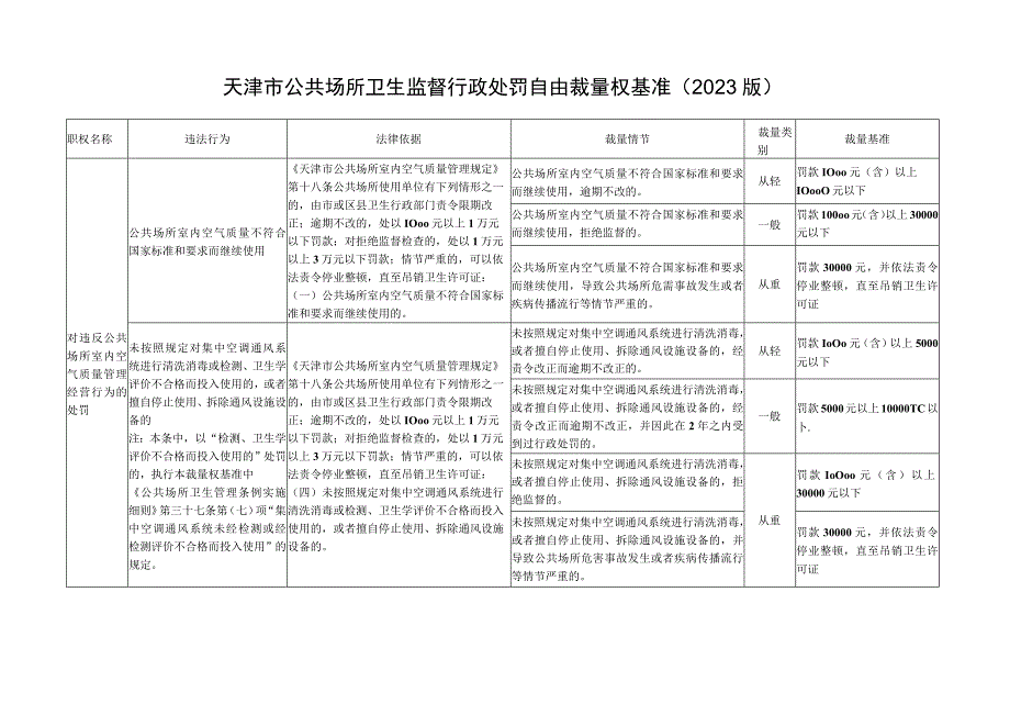 天津市公共场所卫生监督行政处罚自由裁量权基准（2023版）.docx_第1页