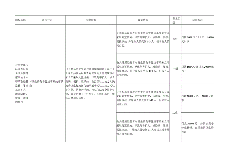 天津市公共场所卫生监督行政处罚自由裁量权基准（2023版）.docx_第2页