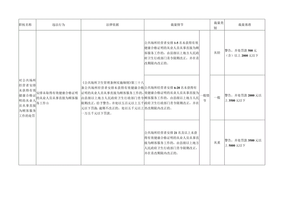 天津市公共场所卫生监督行政处罚自由裁量权基准（2023版）.docx_第3页