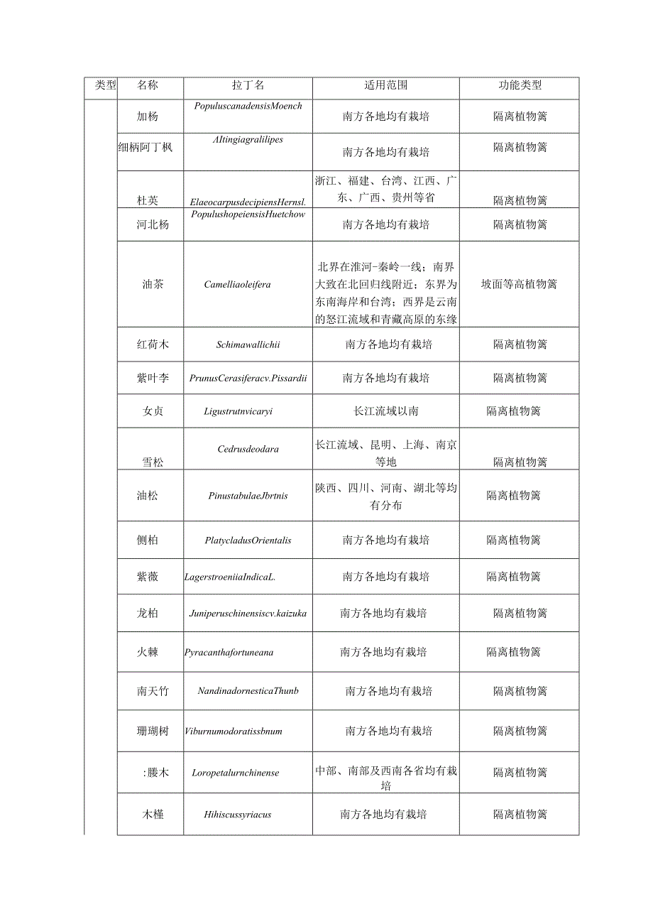 南方矿山生态修复植物篱常用植物材料.docx_第3页