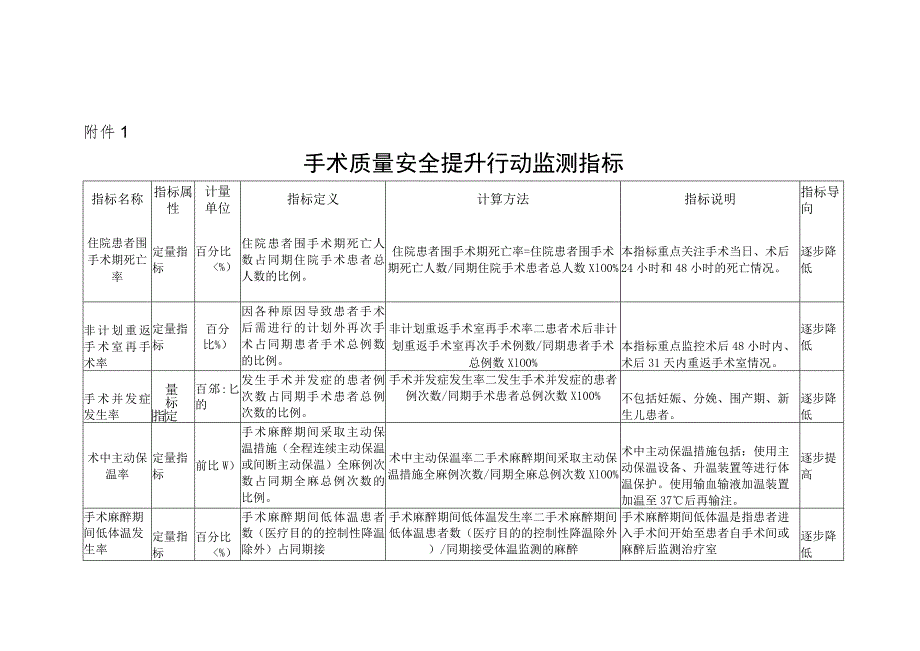 手术质量安全提升行动监测指标.docx_第1页