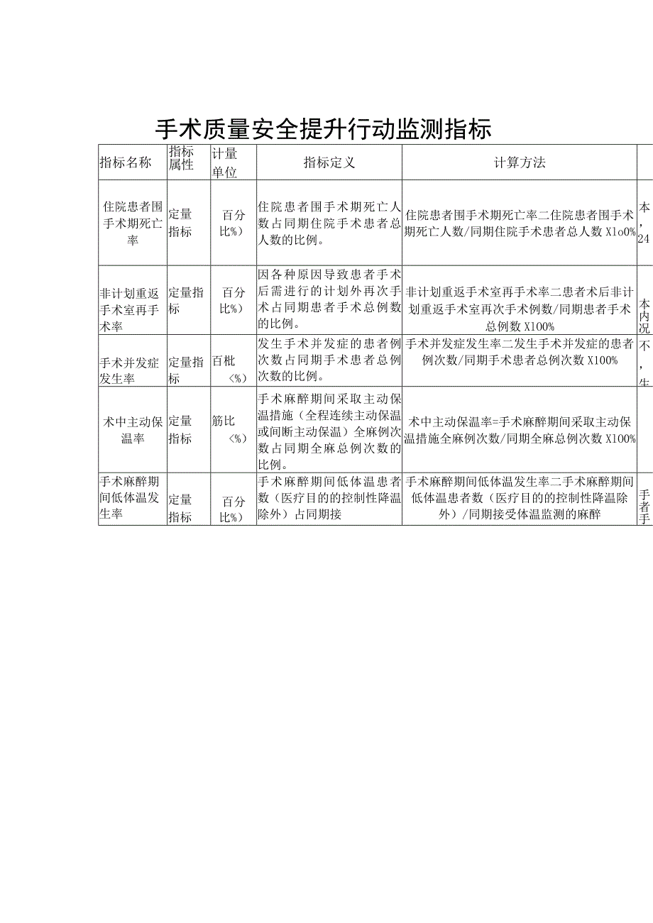 手术质量安全提升行动监测指标、术前评估流程、围术期体温管理专家指导意见、麻醉后监测治疗专家共识.docx_第2页