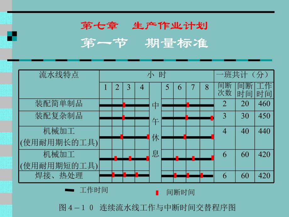 第7章生产作业计划.ppt_第2页