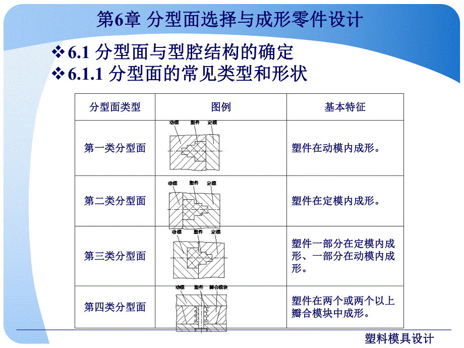 第6章分型面选择与成形零件设计.ppt_第3页