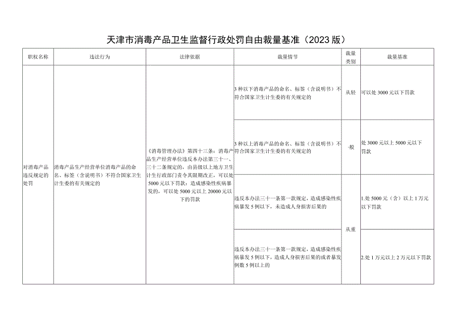 消毒管理卫生政处罚自由裁量基准（2023版）.docx_第1页