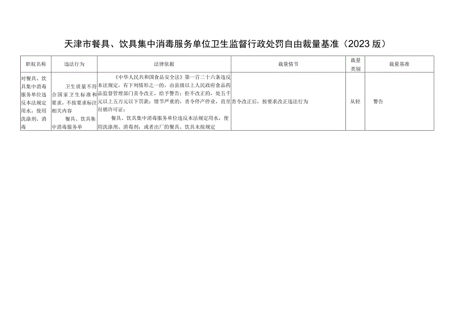 餐具、饮具集中消毒服务单位卫生监督自由裁量基准(2023版).docx_第1页