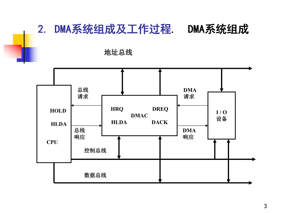 第8章 DMA技术与DMA控制器.ppt_第3页