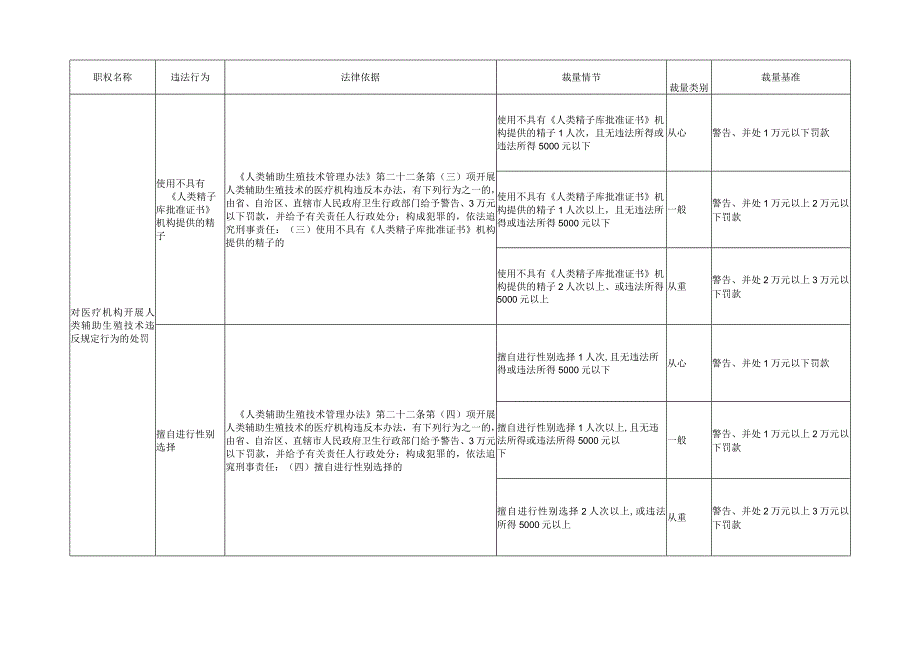 计划生育与妇幼卫生监督行政处罚自由裁量基准(2023版).docx_第2页