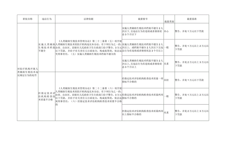 计划生育与妇幼卫生监督行政处罚自由裁量基准(2023版).docx_第3页