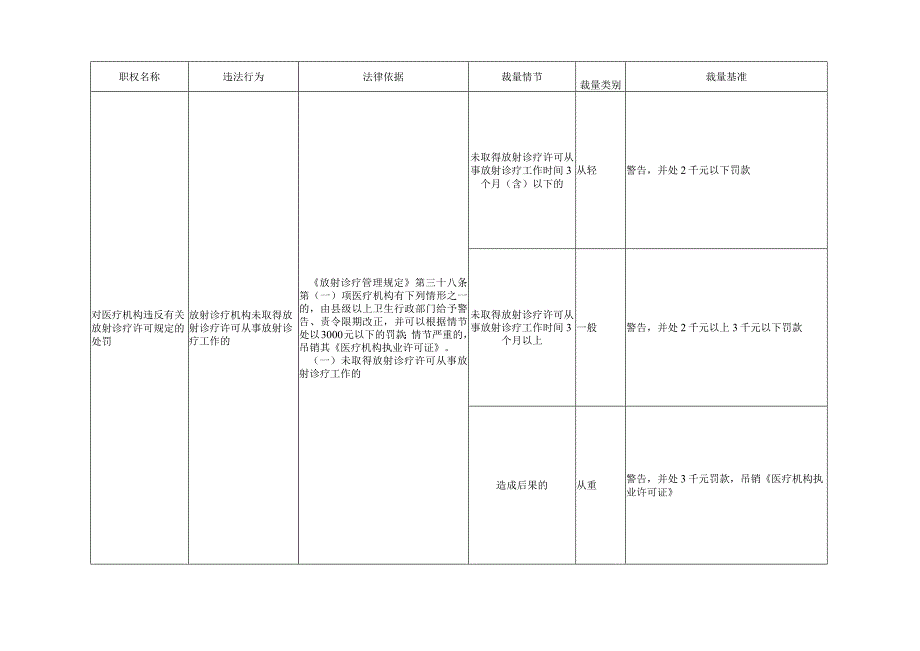 放射卫生行政处罚自由裁量基准(2023版).docx_第3页