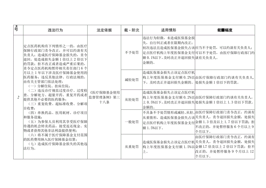 广西壮族自治区医疗保障基金使用监督管理行政处罚裁量基准表.docx_第2页