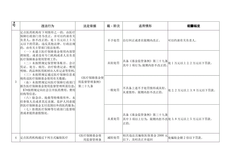 广西壮族自治区医疗保障基金使用监督管理行政处罚裁量基准表.docx_第3页