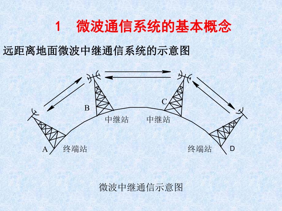 第8章现代通信系统介绍微波与卫星通信系统.ppt_第3页