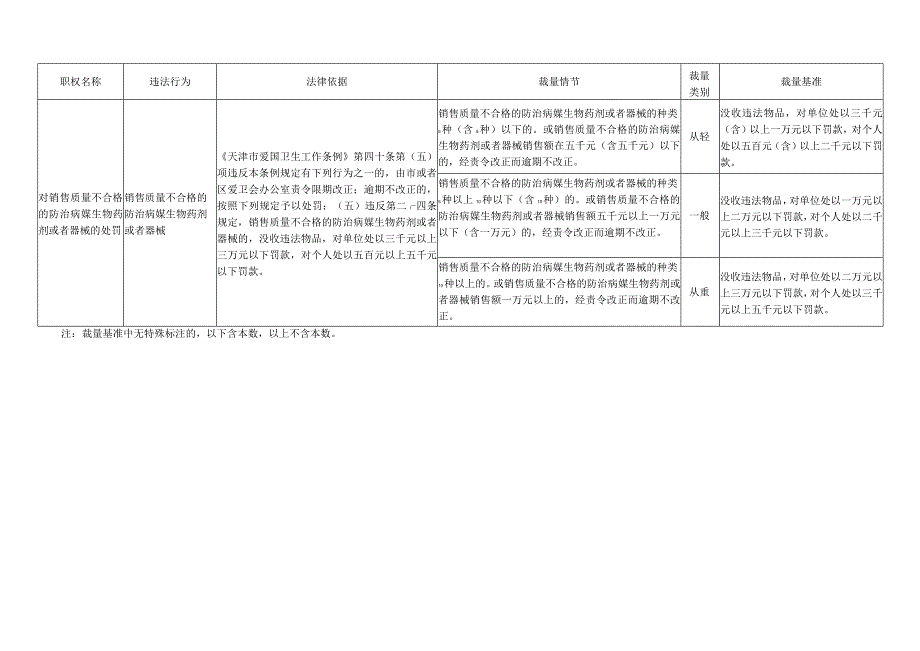 爱国卫生监督行政处罚自由裁量权基准(2023版).docx_第3页