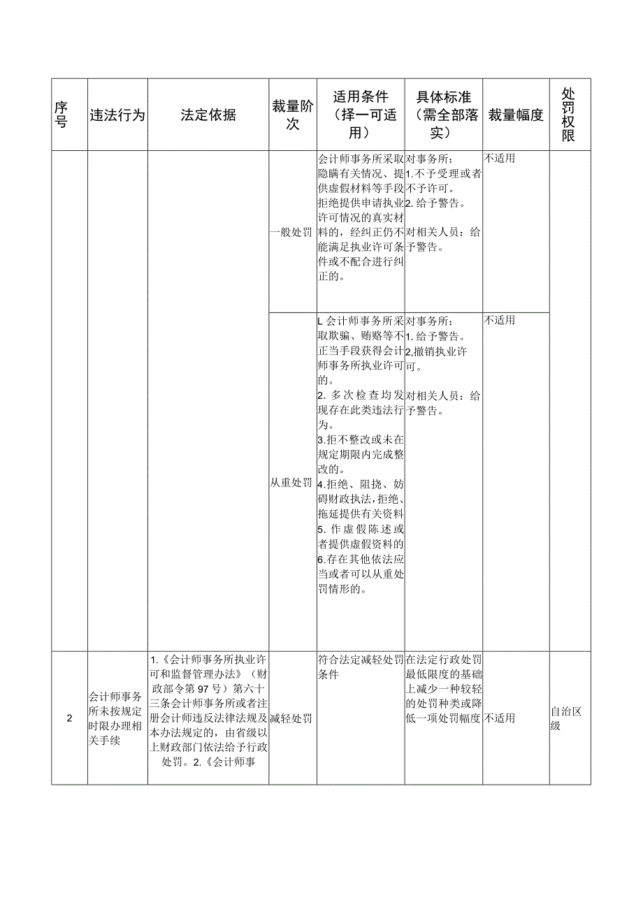 广西财政行政处罚裁量权基准.docx_第2页