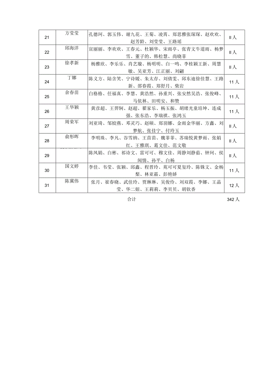 经济学院2015级本科生导师制分组统计表.docx_第2页