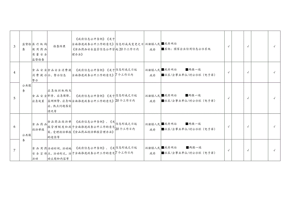 洇溜镇食品药品监管领域基层政务公开标准目录.docx_第2页