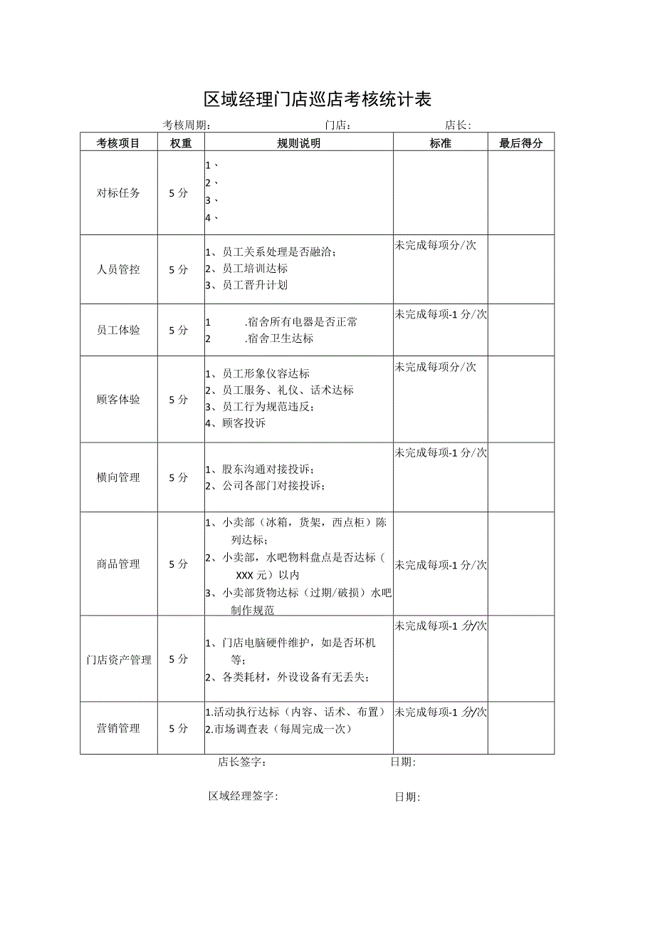 区域经理门店巡店考核统计表.docx_第1页